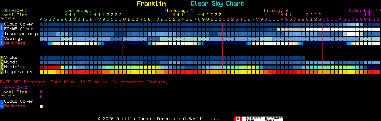 Current forecast for Franklin Clear Sky Chart