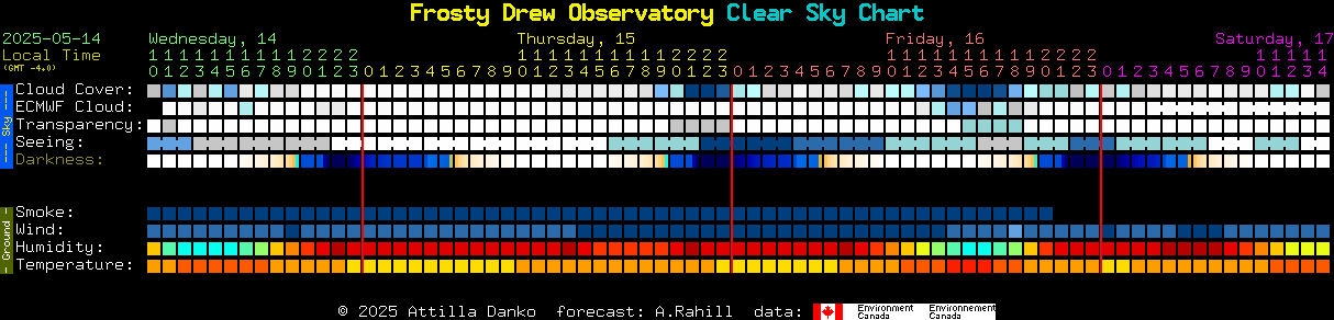 Current forecast for Frosty Drew Observatory Clear Sky Chart