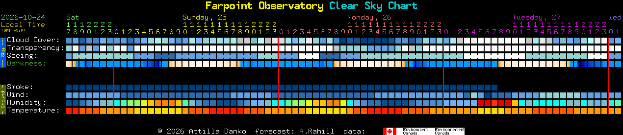 Current forecast for Farpoint Observatory Clear Sky Chart