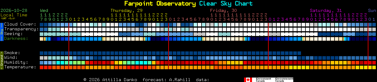 Current forecast for Farpoint Observatory Clear Sky Chart
