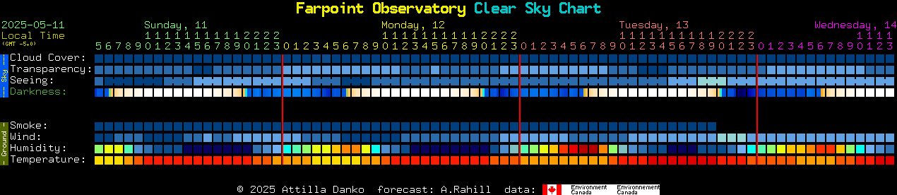 Current forecast for Farpoint Observatory Clear Sky Chart