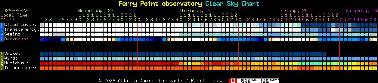 Current forecast for Ferry Point observatory Clear Sky Chart