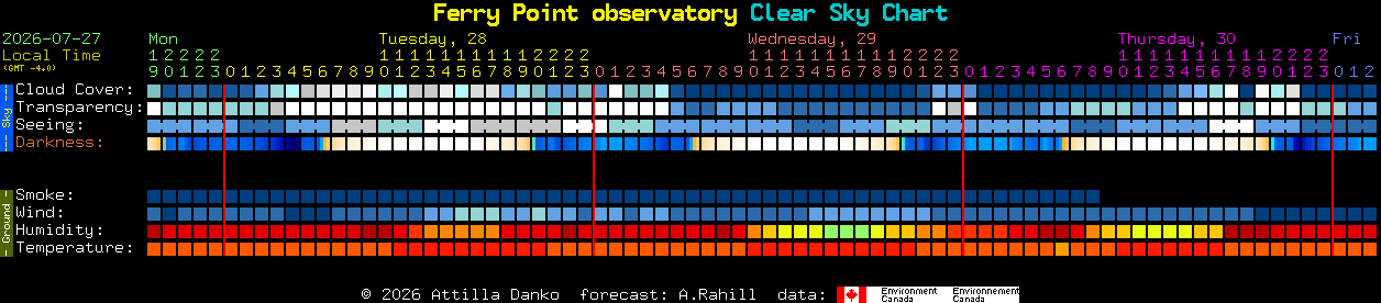 Current forecast for Ferry Point observatory Clear Sky Chart