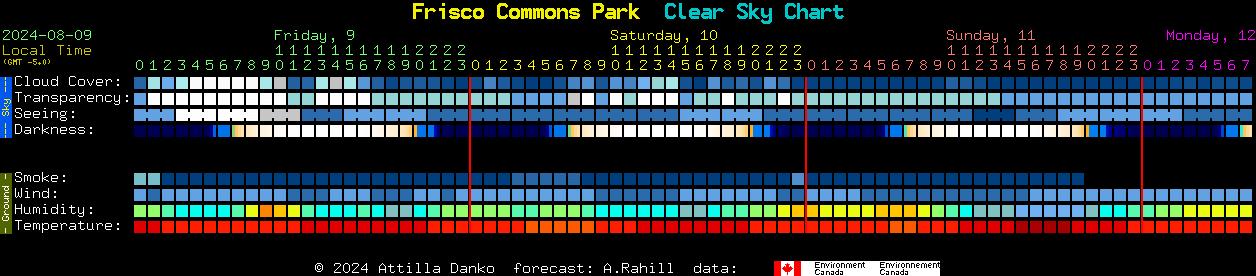 Current forecast for Frisco Commons Park Clear Sky Chart