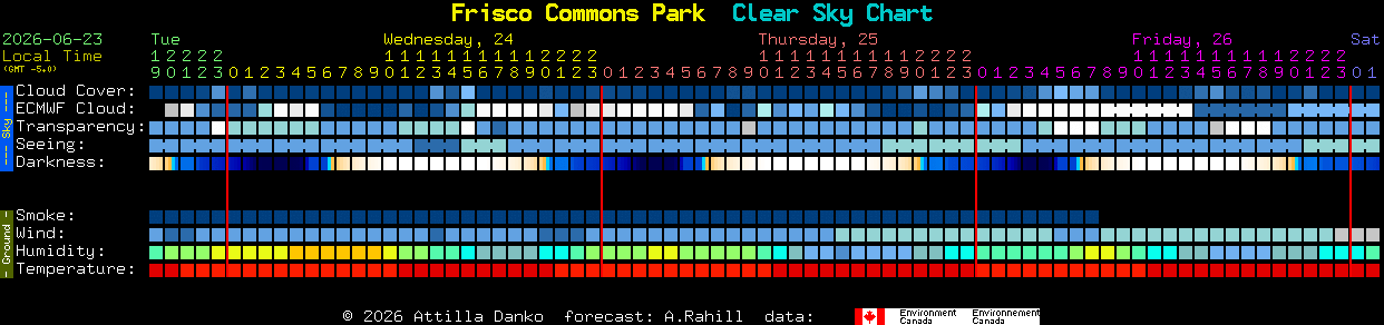 Current forecast for Frisco Commons Park Clear Sky Chart
