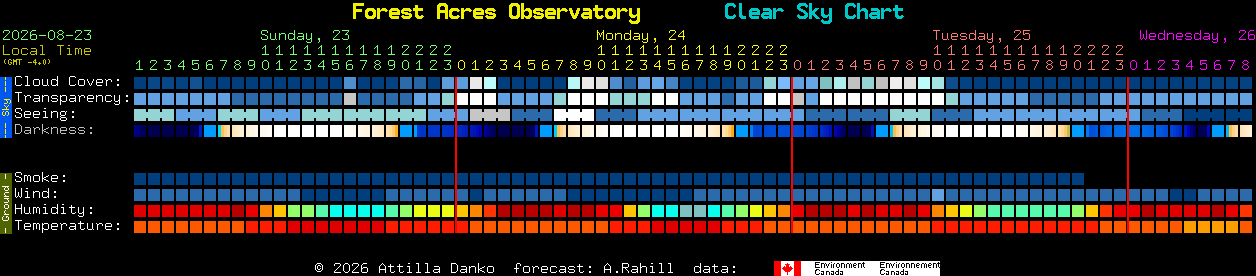 Current forecast for Forest Acres Observatory Clear Sky Chart