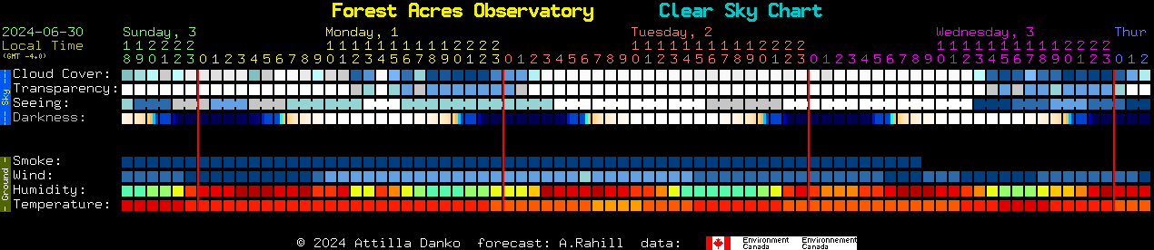 Current forecast for Forest Acres Observatory Clear Sky Chart