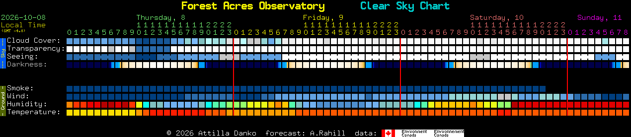 Current forecast for Forest Acres Observatory Clear Sky Chart