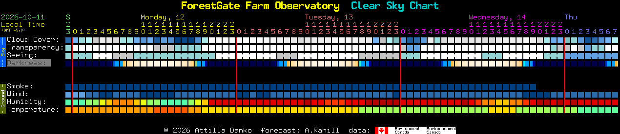 Current forecast for ForestGate Farm Observatory Clear Sky Chart