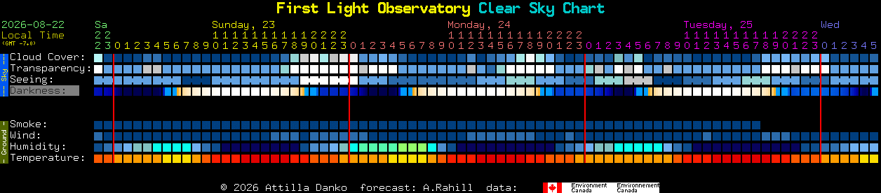 Current forecast for First Light Observatory Clear Sky Chart