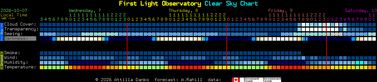 Current forecast for First Light Observatory Clear Sky Chart