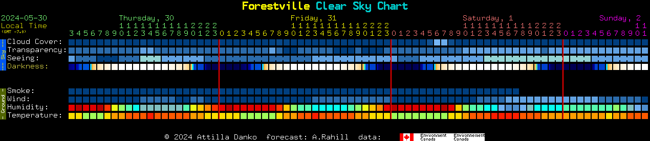 Current forecast for Forestville Clear Sky Chart