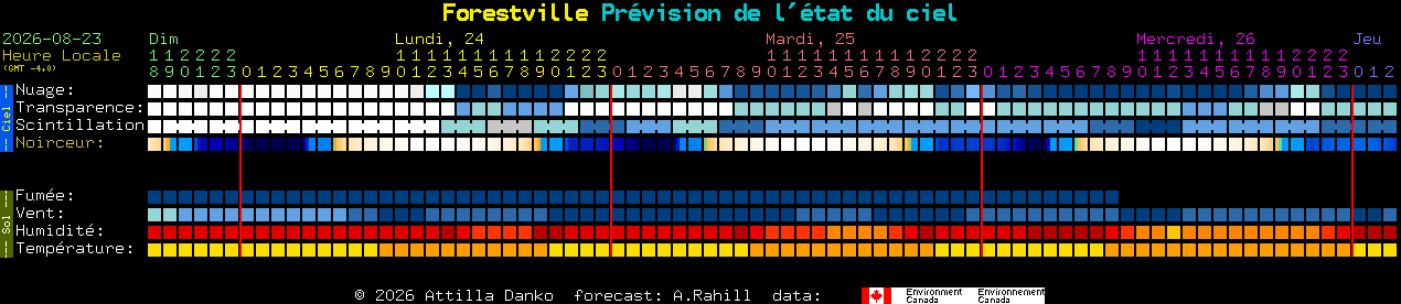Current forecast for Forestville Clear Sky Chart