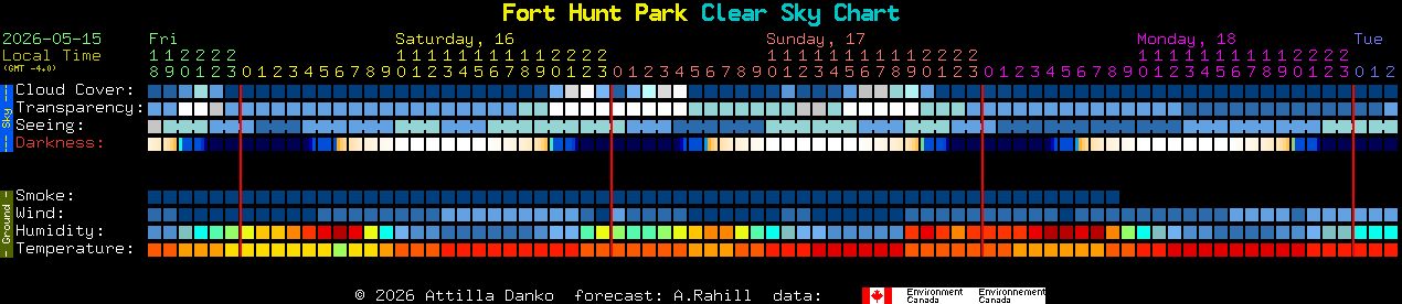 Current forecast for Fort Hunt Park Clear Sky Chart