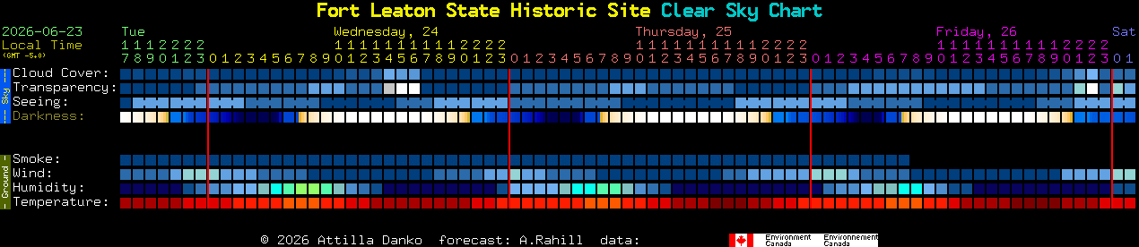 Current forecast for Fort Leaton State Historic Site Clear Sky Chart