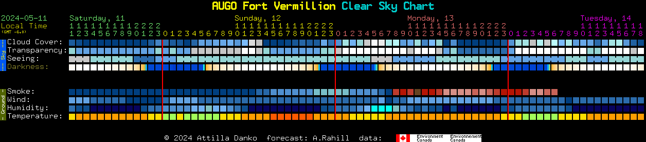 Current forecast for AUGO Fort Vermillion Clear Sky Chart