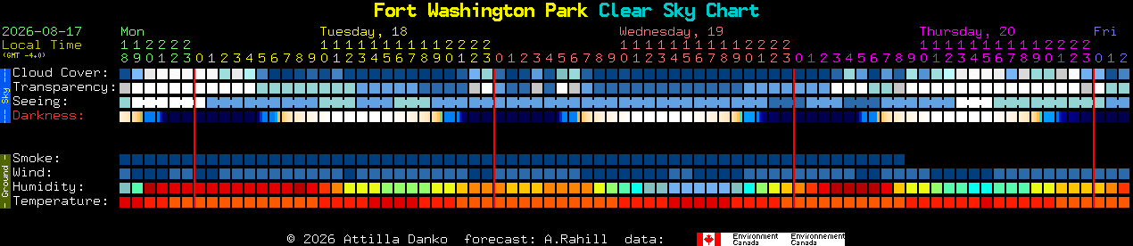 Current forecast for Fort Washington Park Clear Sky Chart