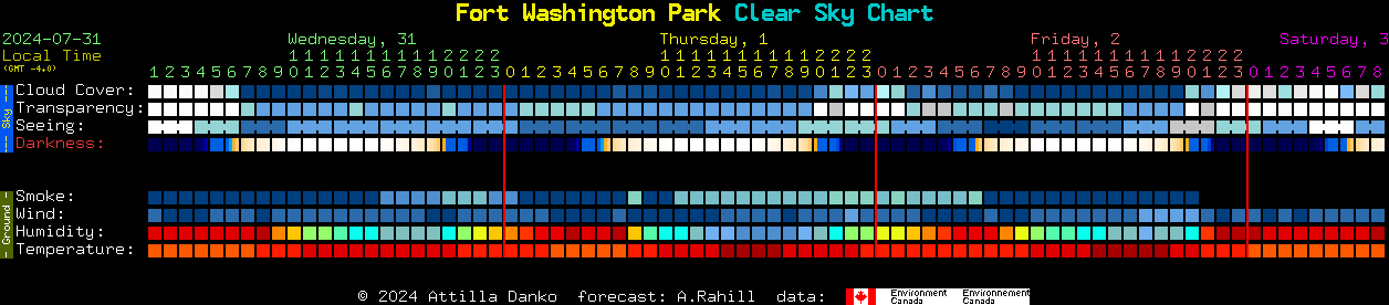 Current forecast for Fort Washington Park Clear Sky Chart