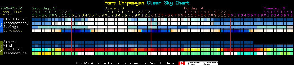 Current forecast for Fort Chipewyan Clear Sky Chart