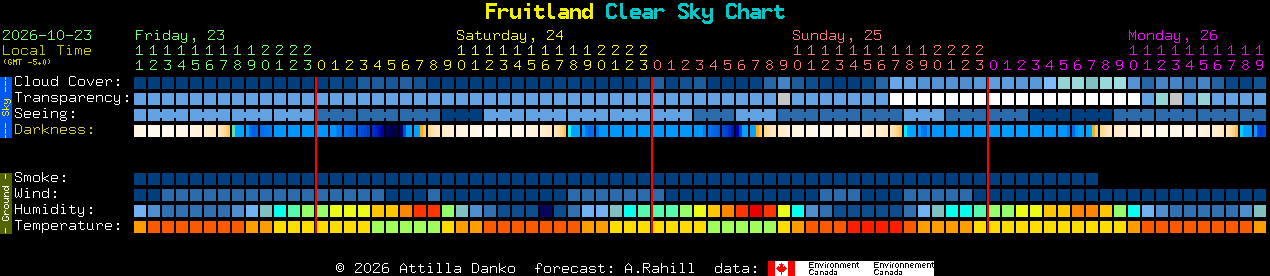 Current forecast for Fruitland Clear Sky Chart