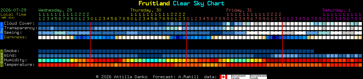 Current forecast for Fruitland Clear Sky Chart