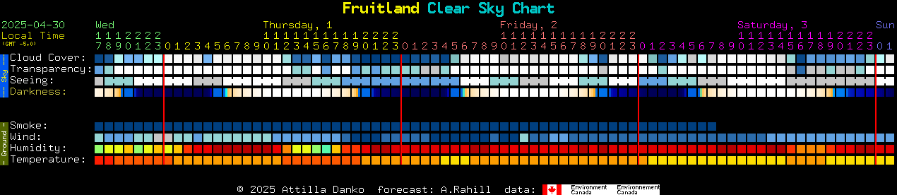 Current forecast for Fruitland Clear Sky Chart