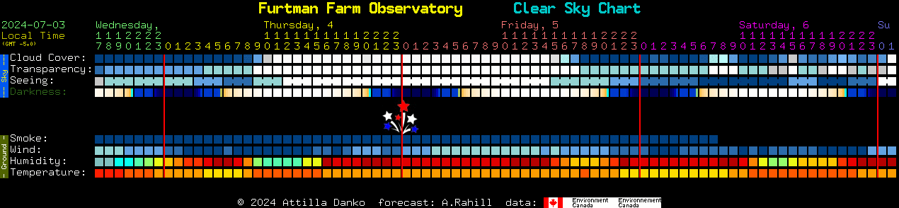 Current forecast for Furtman Farm Observatory Clear Sky Chart