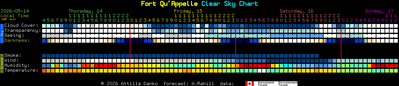 Current forecast for Fort Qu'Appelle Clear Sky Chart