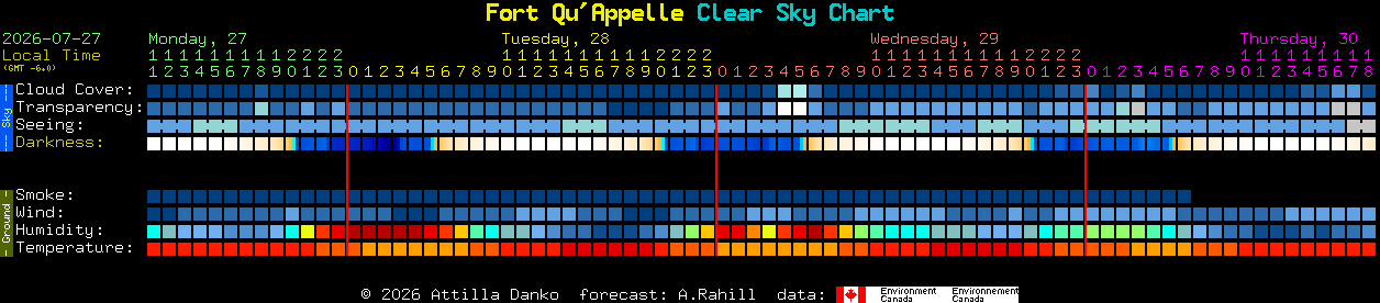 Current forecast for Fort Qu'Appelle Clear Sky Chart