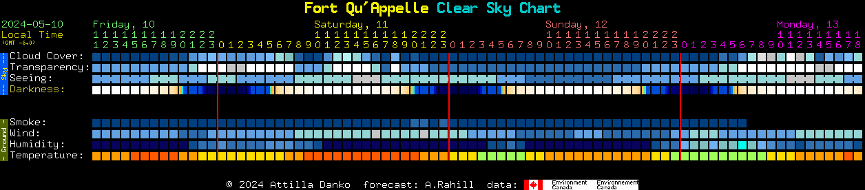 Current forecast for Fort Qu'Appelle Clear Sky Chart