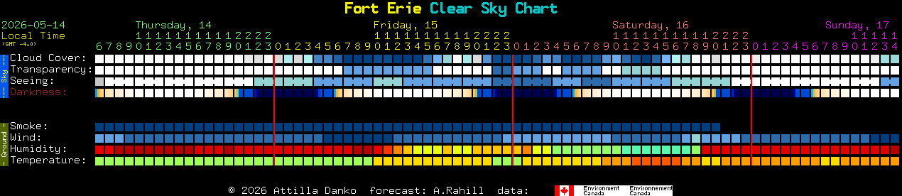 Current forecast for Fort Erie Clear Sky Chart