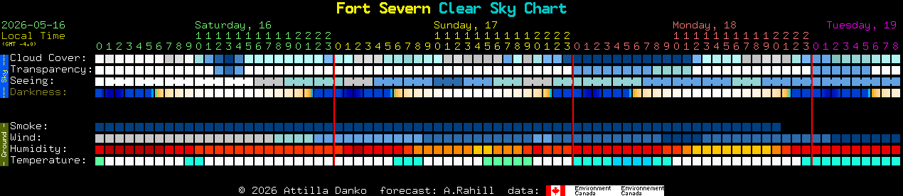 Current forecast for Fort Severn Clear Sky Chart