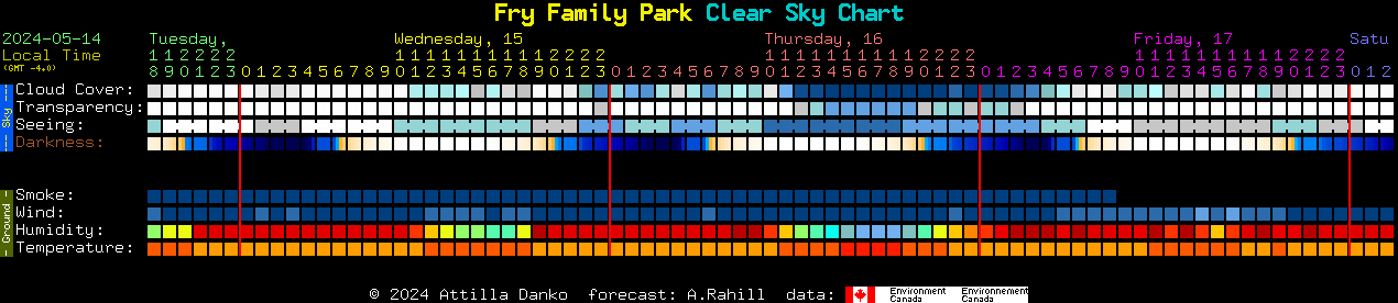 Current forecast for Fry Family Park Clear Sky Chart