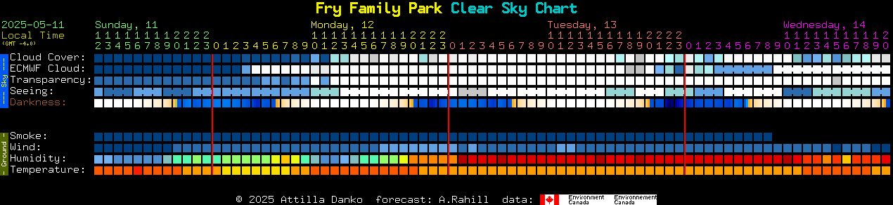 Current forecast for Fry Family Park Clear Sky Chart
