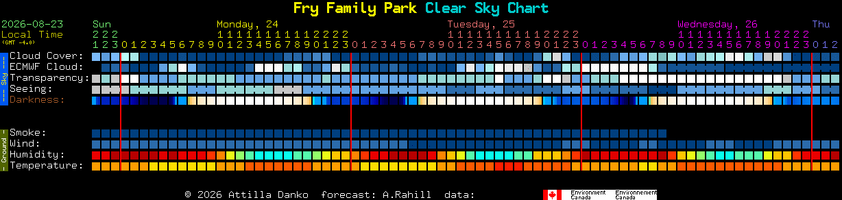 Current forecast for Fry Family Park Clear Sky Chart