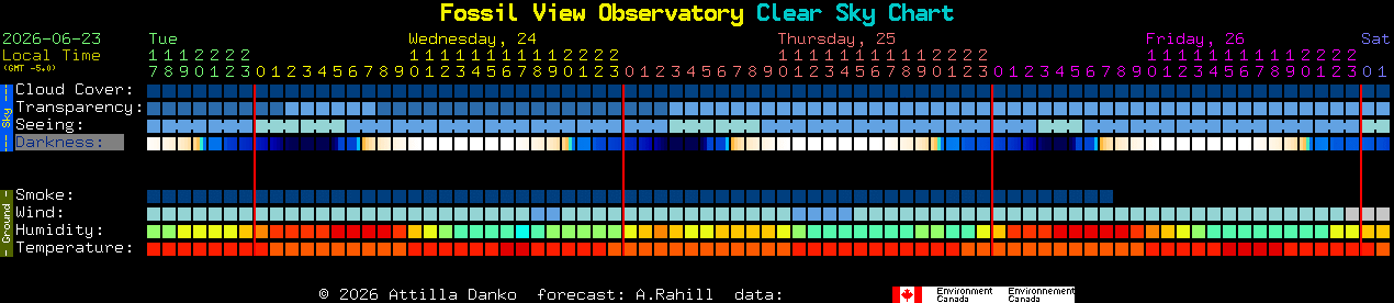 Current forecast for Fossil View Observatory Clear Sky Chart