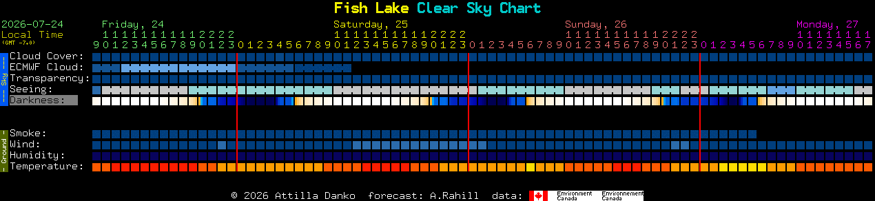 Current forecast for Fish Lake Clear Sky Chart