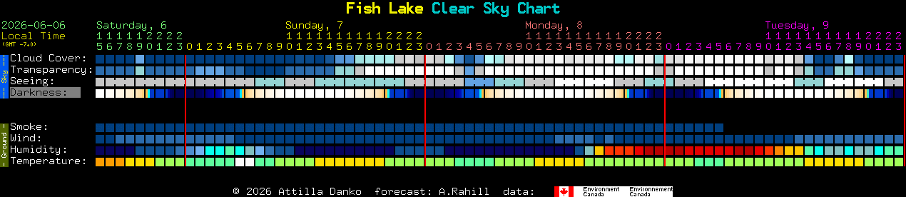 Current forecast for Fish Lake Clear Sky Chart