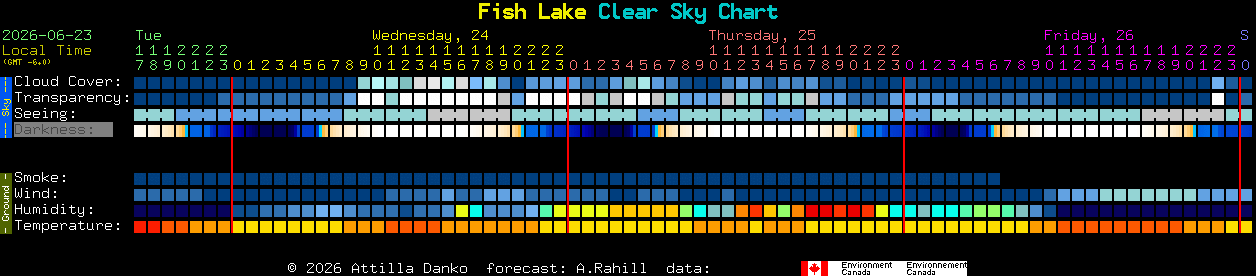 Current forecast for Fish Lake Clear Sky Chart