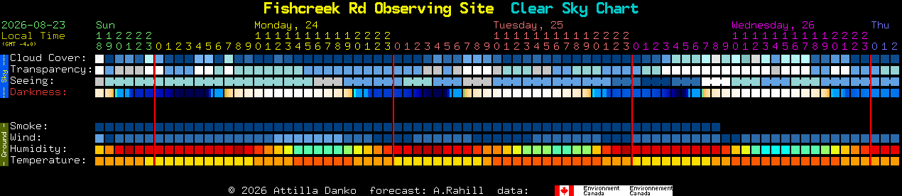 Current forecast for Fishcreek Rd Observing Site Clear Sky Chart