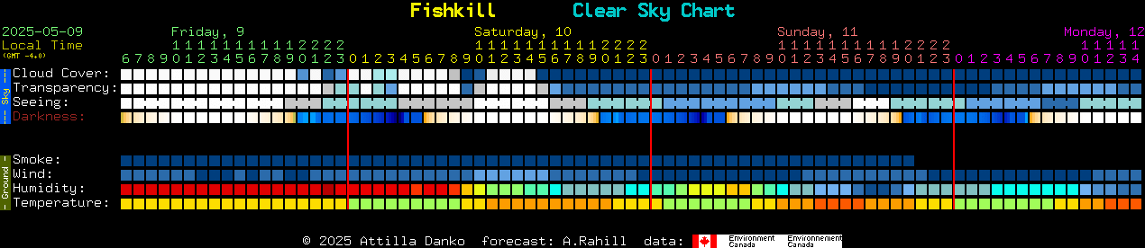 Current forecast for Fishkill Clear Sky Chart