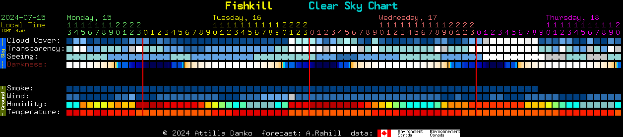 Current forecast for Fishkill Clear Sky Chart