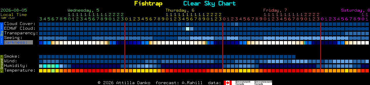 Current forecast for Fishtrap Clear Sky Chart