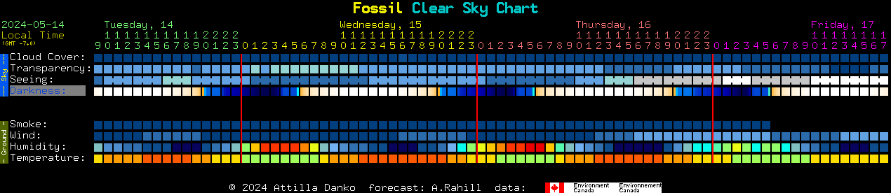 Current forecast for Fossil Clear Sky Chart