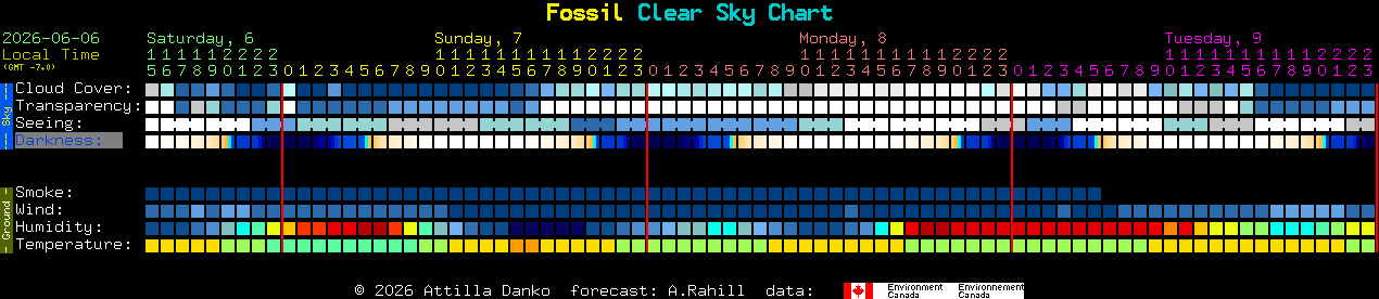 Current forecast for Fossil Clear Sky Chart