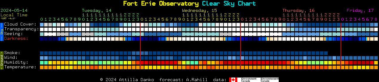 Current forecast for Fort Erie Observatory Clear Sky Chart