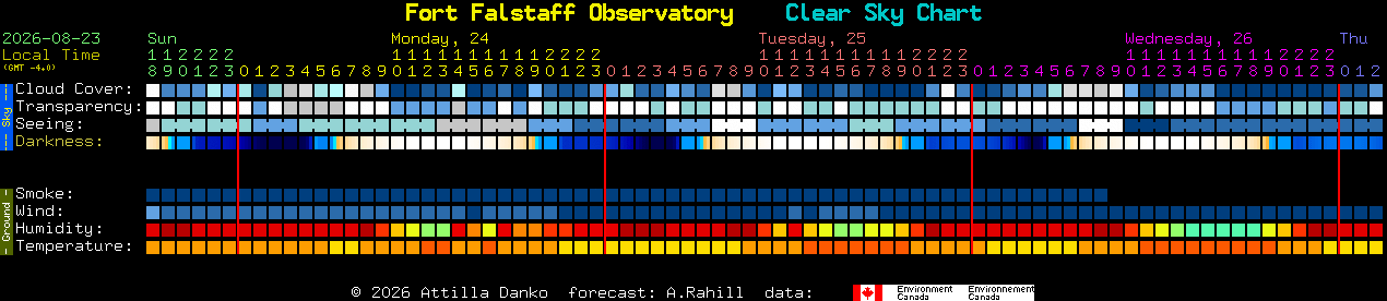 Current forecast for Fort Falstaff Observatory Clear Sky Chart
