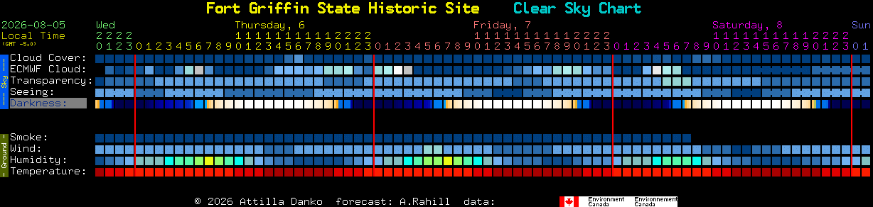 Current forecast for Fort Griffin State Historic Site Clear Sky Chart