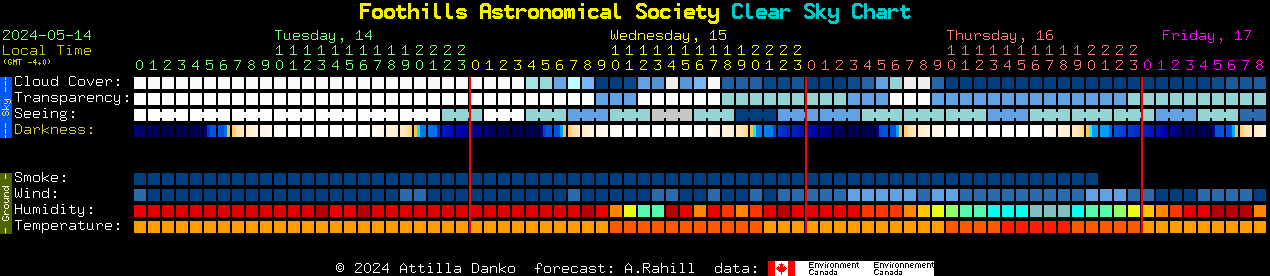 Current forecast for Foothills Astronomical Society Clear Sky Chart