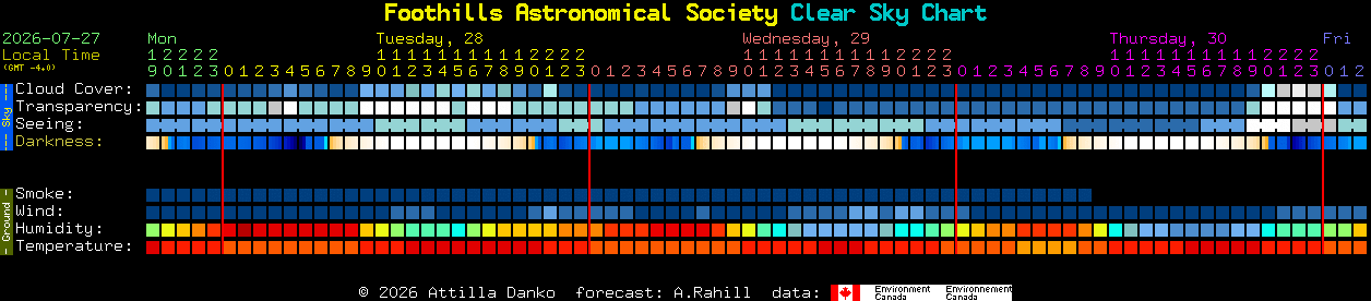 Current forecast for Foothills Astronomical Society Clear Sky Chart